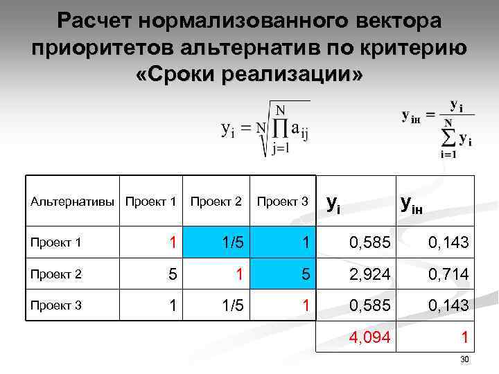 Расчет нормализованного вектора приоритетов альтернатив по критерию «Сроки реализации» Альтернативы Проект 1 Проект 2