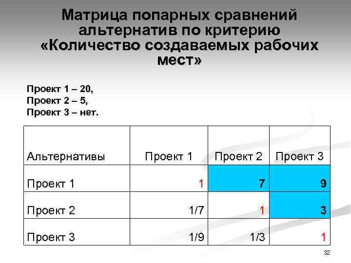 Матрица попарных сравнений альтернатив по критерию «Количество создаваемых рабочих мест» Проект 1 – 20,