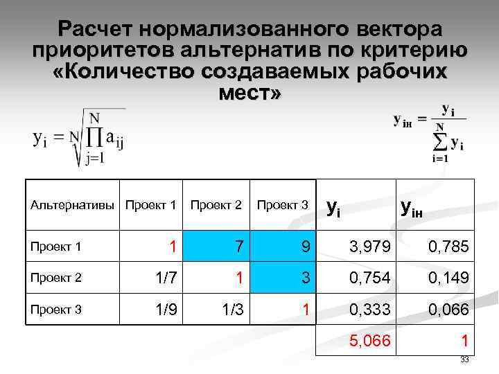 Расчет нормализованного вектора приоритетов альтернатив по критерию «Количество создаваемых рабочих мест» Альтернативы Проект 1