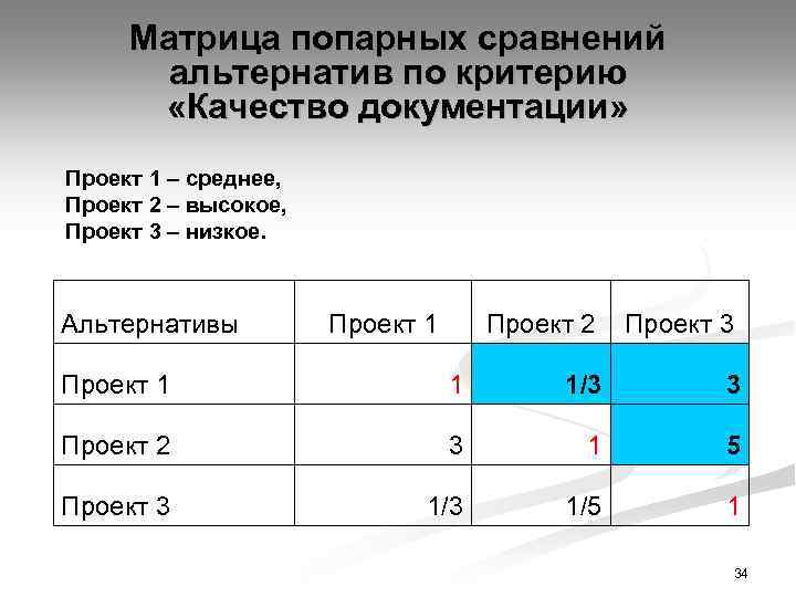 Матрица попарных сравнений альтернатив по критерию «Качество документации» Проект 1 – среднее, Проект 2