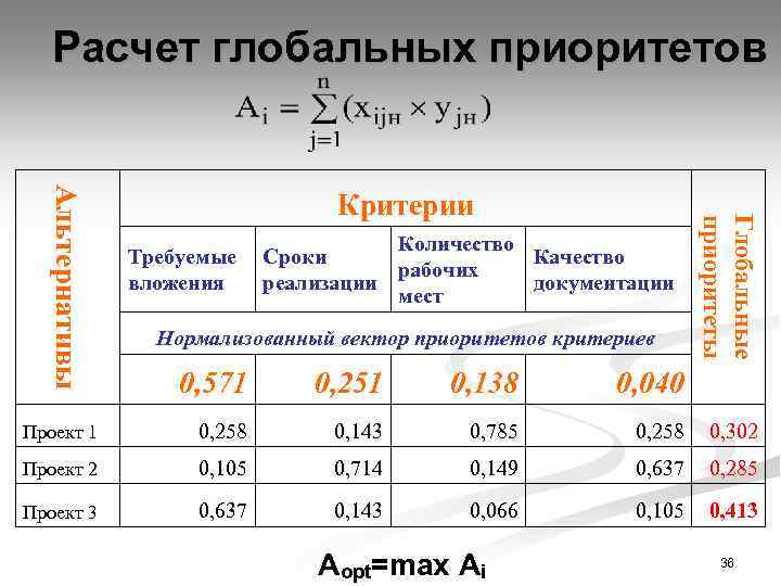 Расчет глобальных приоритетов Требуемые вложения Количество Сроки Качество рабочих реализации документации мест Нормализованный вектор