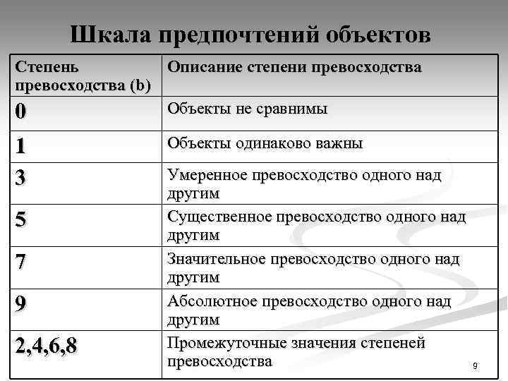 Шкала предпочтений объектов Степень Описание степени превосходства (b) Объекты не сравнимы 0 1 3