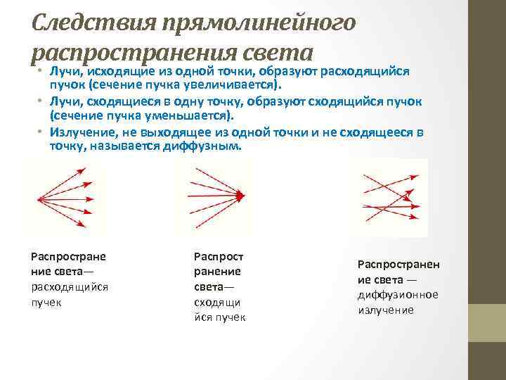 Следствия прямолинейного распространения света • Лучи, исходящие из одной точки, образуют расходящийся пучок (сечение
