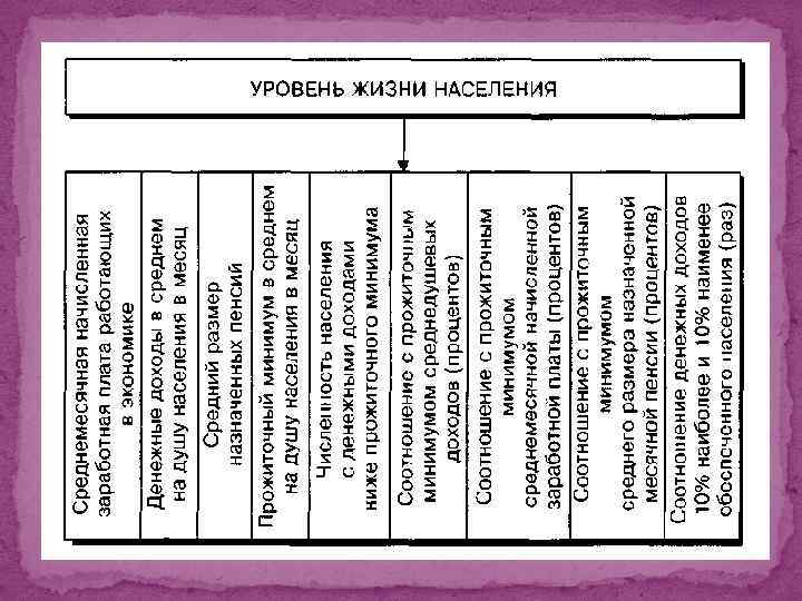 Уровни жизни производства. Показатели уровня жизни схема. Уровень жизни населения схема. Качество жизни схема. Классификация показателей уровня жизни.