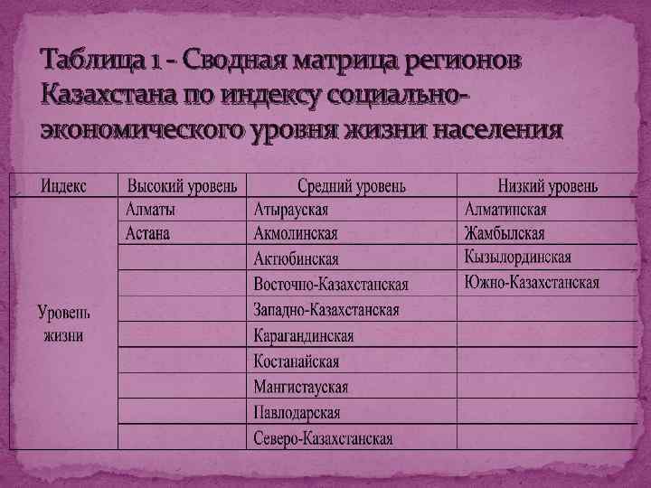 Таблица 1 - Сводная матрица регионов Казахстана по индексу социальноэкономического уровня жизни населения 