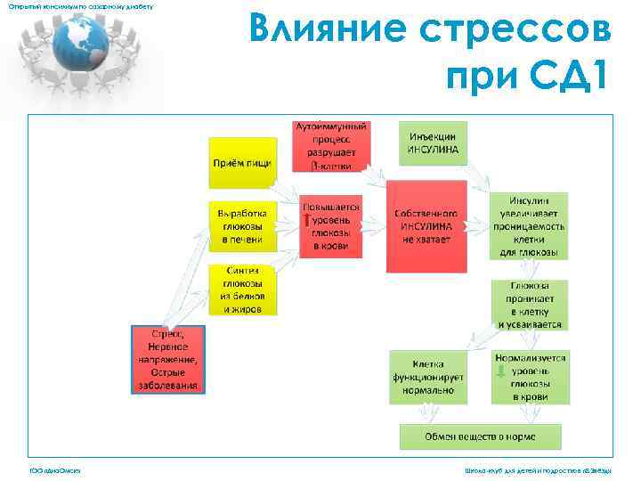 Открытый консилиум по сахарному диабету Влияние стрессов при СД 1. ГОО «Диа. Омск» Школа-клуб