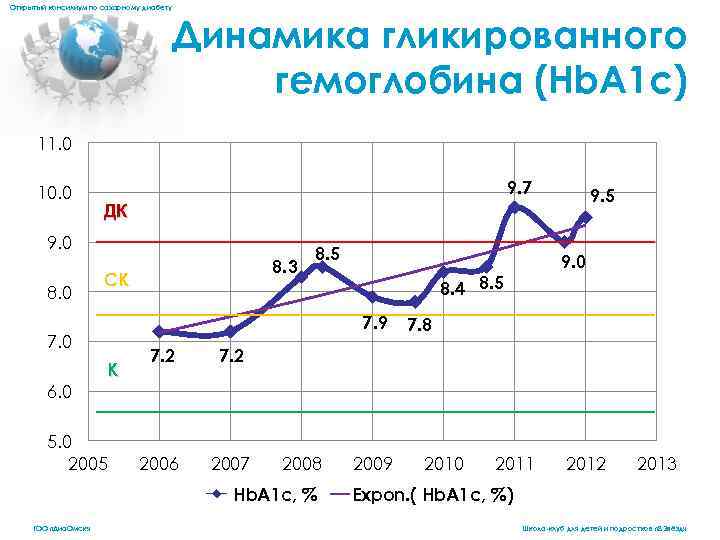 Открытый консилиум по сахарному диабету Динамика гликированного гемоглобина (Hb. А 1 с) 11. 0