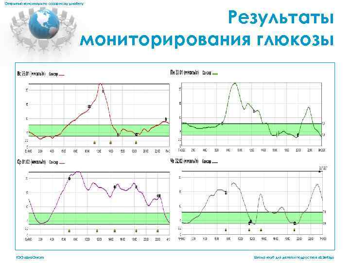 Открытый консилиум по сахарному диабету Результаты мониторирования глюкозы т ГОО «Диа. Омск» Школа-клуб для