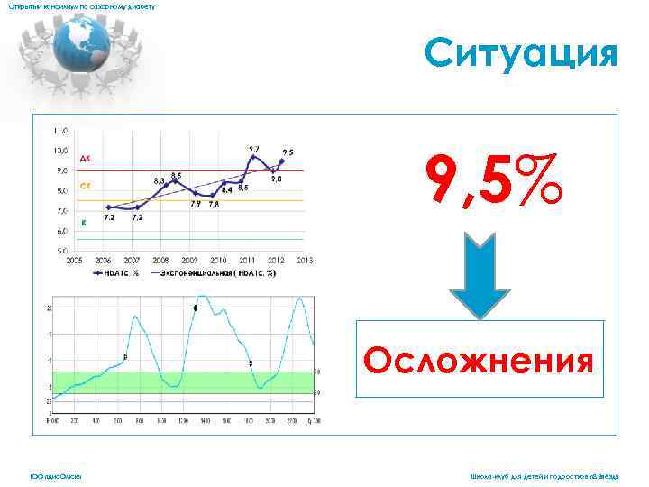 Открытый консилиум по сахарному диабету Ситуация 9, 5% Осложнения ГОО «Диа. Омск» Школа-клуб для