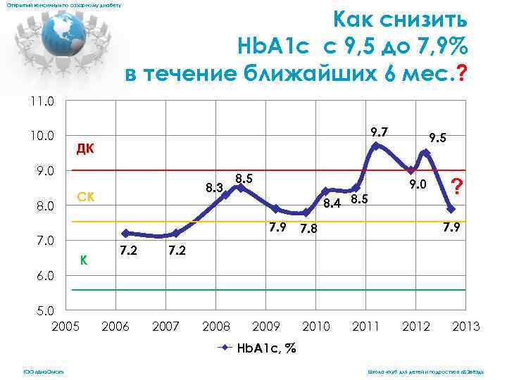 Открытый консилиум по сахарному диабету Как снизить Hb. A 1 c с 9, 5