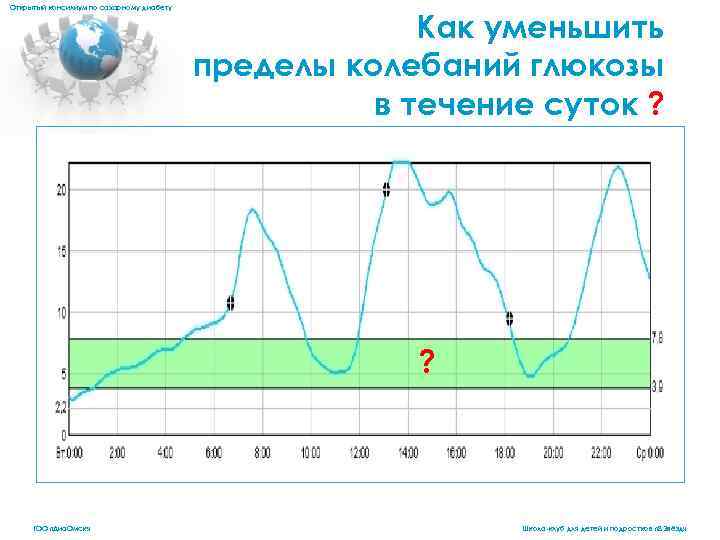 Открытый консилиум по сахарному диабету Как уменьшить пределы колебаний глюкозы в течение суток ?