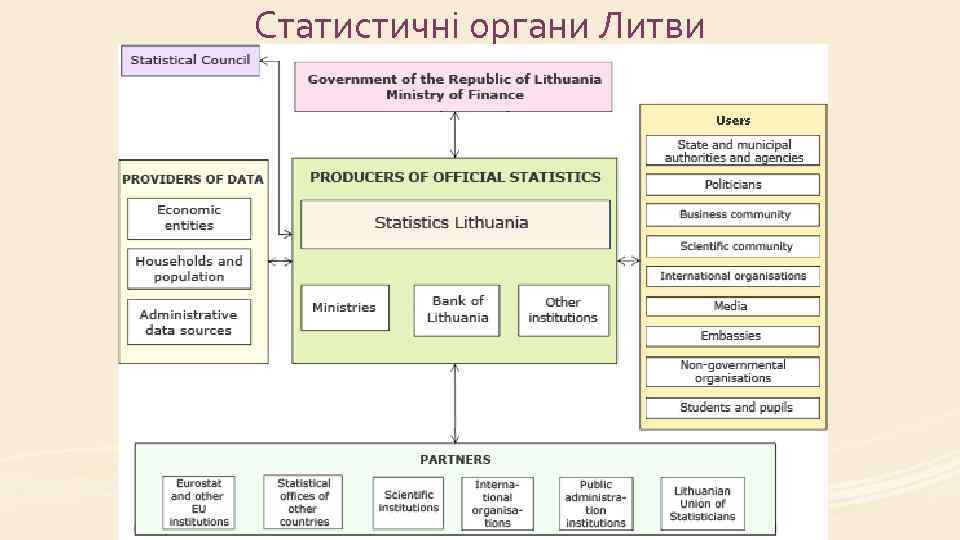 Статистичні органи Литви 