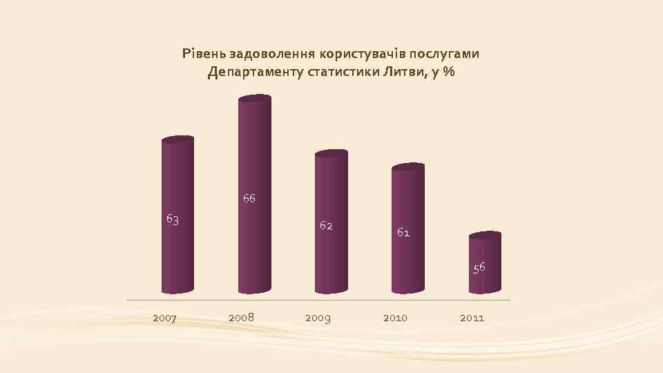 Рівень задоволення користувачів послугами Департаменту статистики Литви, у % 66 63 62 61 56