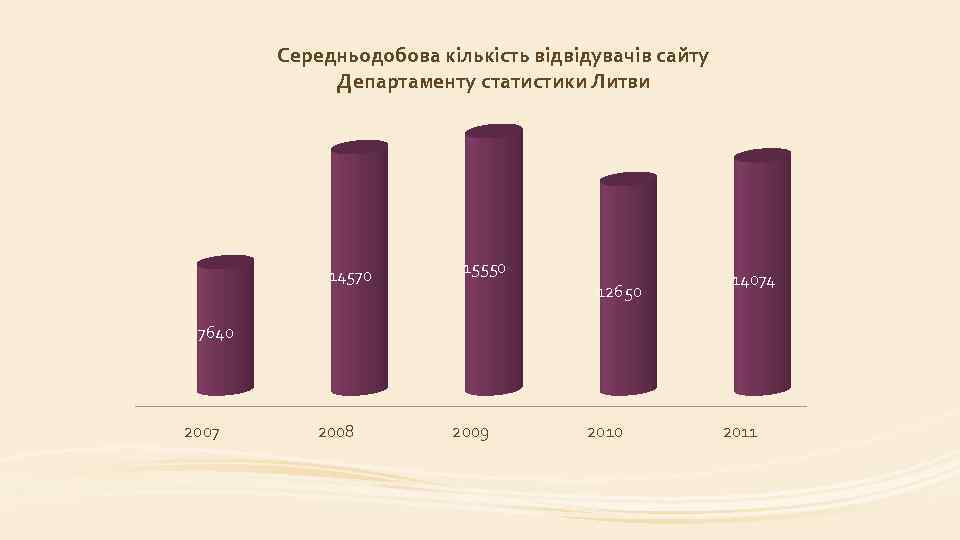 Середньодобова кількість відвідувачів сайту Департаменту статистики Литви 14570 15550 12650 14074 7640 2007 2008