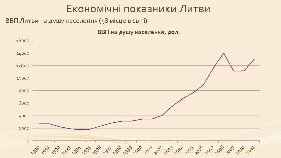 Економічні показники Литви ВВП Литви на душу населення (58 місце в світі) ВВП на