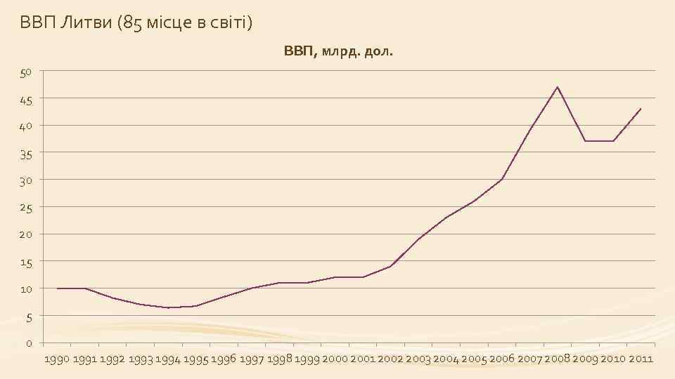 ВВП Литви (85 місце в світі) ВВП, млрд. дол. 50 45 40 35 30