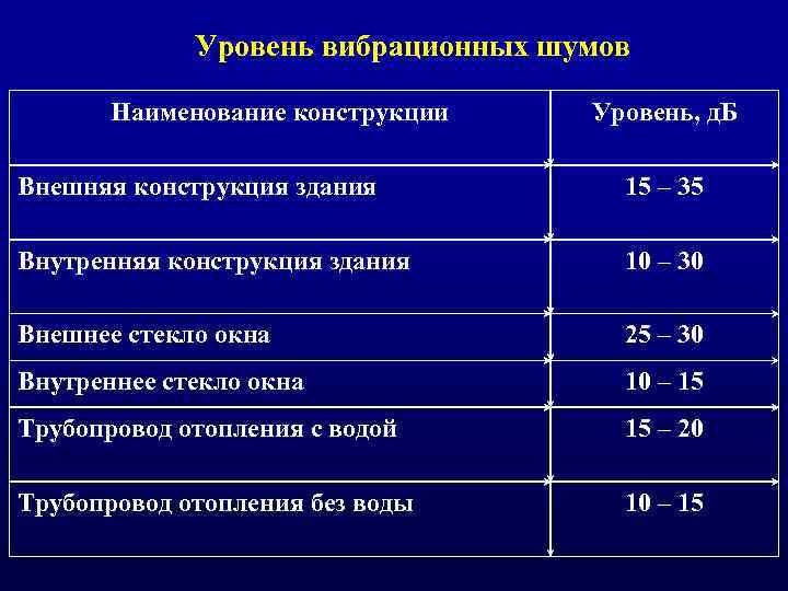 Уровень вибрационных шумов Наименование конструкции Уровень, д. Б Внешняя конструкция здания 15 – 35