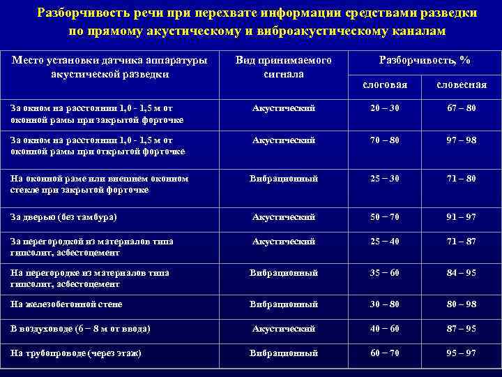 Разборчивость речи при перехвате информации средствами разведки по прямому акустическому и виброакустическому каналам Место