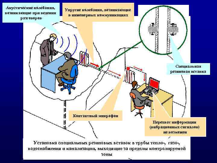 Перехват речевой информации