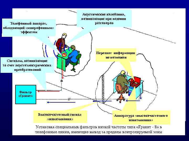 Телефонный аппарат, обладающий «микрофонным» эффектом Акустические колебания, возникающие при ведении разговоров Сигналы, возникающие за