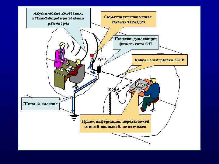 Акустические колебания, возникающие при ведении разговоров Скрытно установленная сетевая закладка Помехоподавляющий фильтр типа ФП