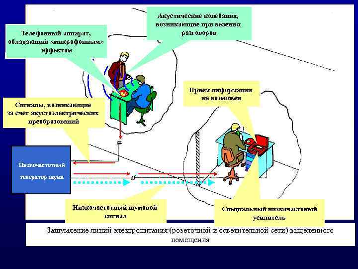 Телефонный аппарат, обладающий «микрофонным» эффектом Акустические колебания, возникающие при ведении разговоров Сигналы, возникающие за