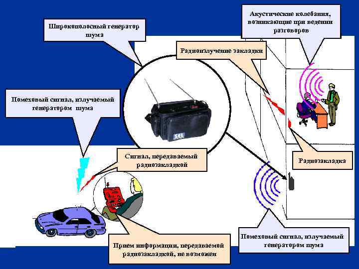 Акустические колебания, возникающие при ведении разговоров Широкополосный генератор шума Радиоизлучение закладки Помеховый сигнал, излучаемый