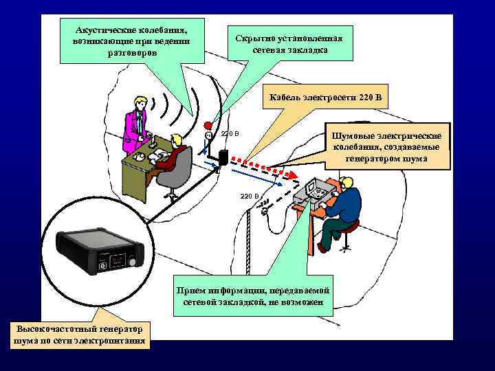 Акустические колебания, возникающие при ведении разговоров Скрытно установленная сетевая закладка Кабель электросети 220 В