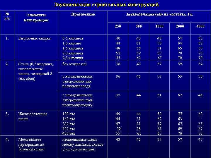 Звукоизоляция строительных конструкций № п/п Элементы конструкций Примечание Звукоизоляция (д. Б) на частотах, Гц