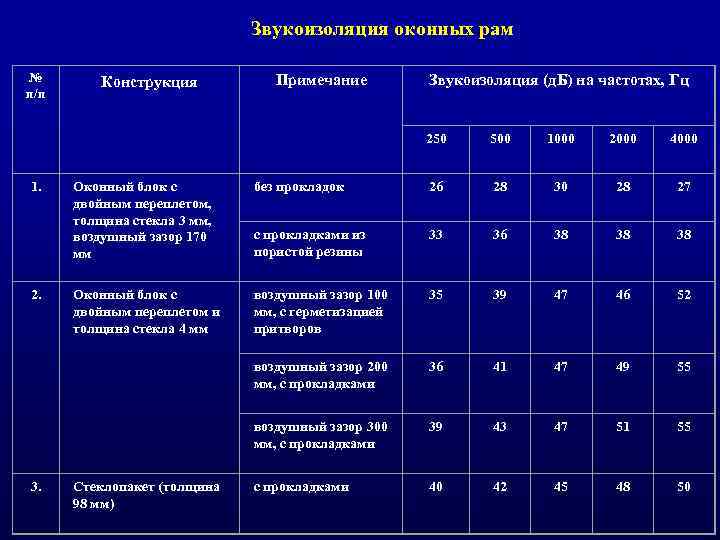 Звукоизоляция оконных рам № п/п Конструкция Примечание Звукоизоляция (д. Б) на частотах, Гц 250