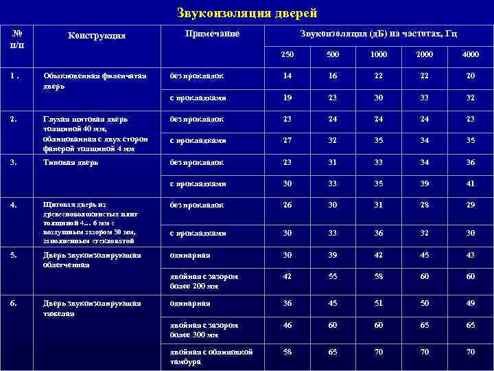 Звукоизоляция дверей № п/п Конструкция Примечание Звукоизоляция (д. Б) на частотах, Гц 4. 5.