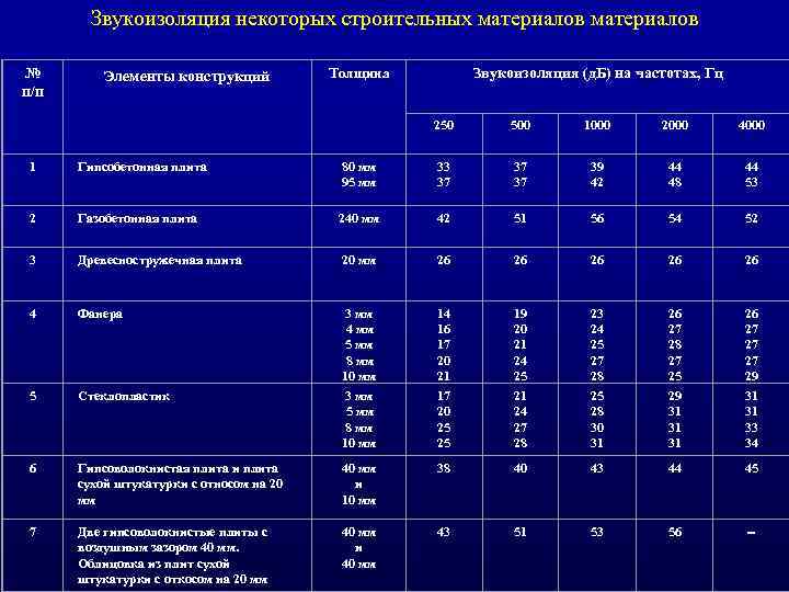 Звукоизоляция некоторых строительных материалов № п/п Элементы конструкций Толщина Звукоизоляция (д. Б) на частотах,