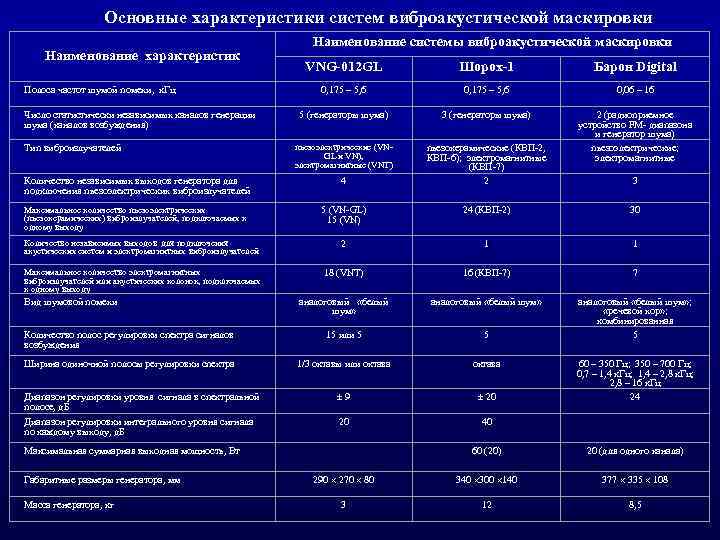 Основные характеристики систем виброакустической маскировки Наименование характеристик Полоса частот шумой помехи, к. Гц Число