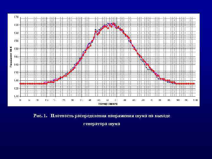 Рис. 1. Плотность распределения напряжения шума на выходе генератора шума 