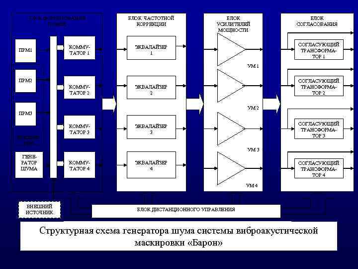 БЛОК ФОРМИРОВАНИЯ ПОМЕХ БЛОК ЧАСТОТНОЙ КОРРЕКЦИИ КОММУ ТАТОР 1 ЭКВАЛАЙЗЕР 2 КОММУ ТАТОР 3