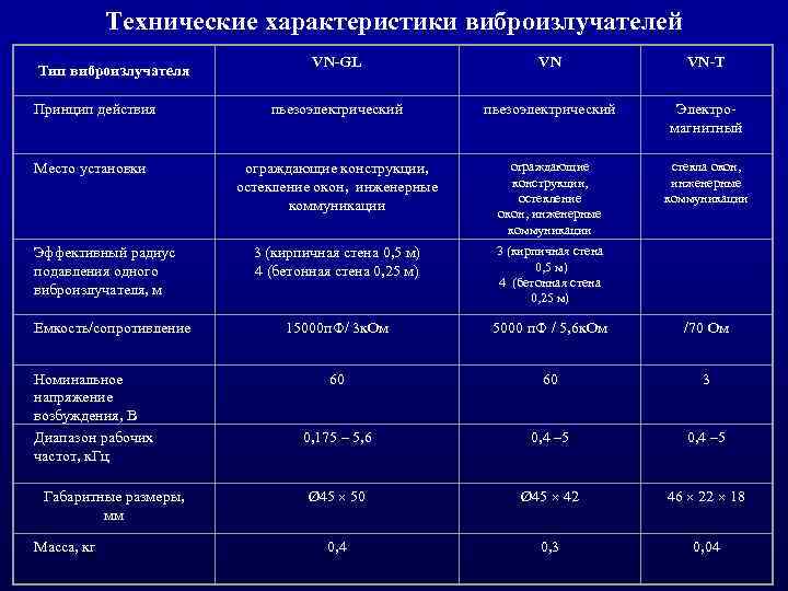 Технические характеристики виброизлучателей Тип виброизлучателя Принцип действия Место установки Эффективный радиус подавления одного виброизлучателя,