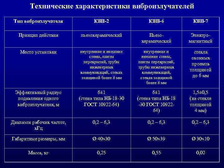 Технические характеристики виброизлучателей Тип виброизлучателя КВП 2 КВП 6 КВП 7 Принцип действия пьезокерамический