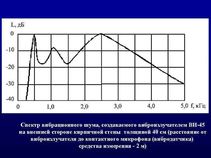 Спектр вибрационного шума, создаваемого виброизлучателем ВИ 45 на внешней стороне кирпичной стены толщиной 40