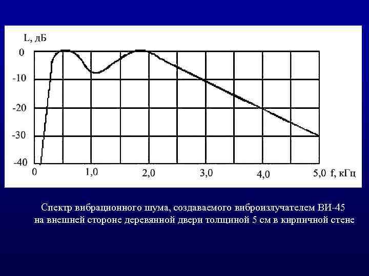 Спектральный шум. График непостоянного спектра шума. График постоянного шума. Постоянный спектр шума график. Непостоянный спектр шума график.