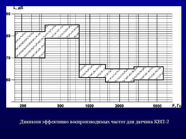 Диапазон эффективно воспроизводимых частот для датчика КВП 2 