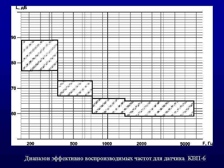 Диапазон эффективно воспроизводимых частот для датчика КВП 6 