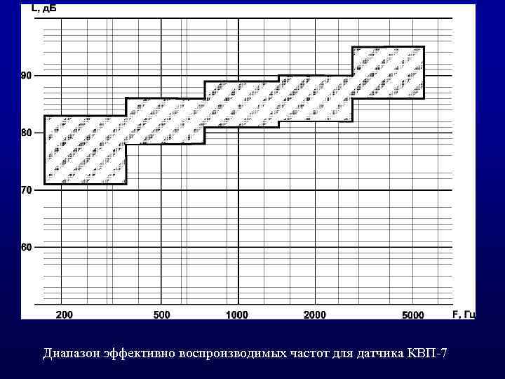 Диапазон эффективно воспроизводимых частот для датчика КВП 7 