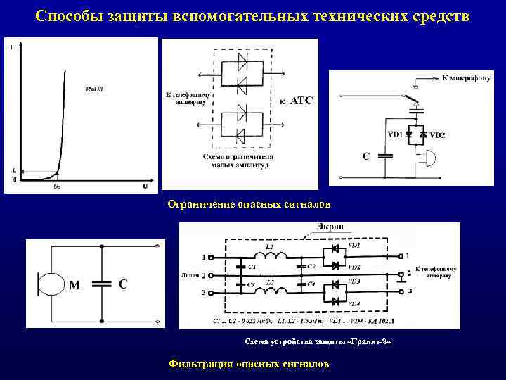 Способы защиты вспомогательных технических средств Ограничение опасных сигналов Схема устройства защиты «Гранит 8» Фильтрация