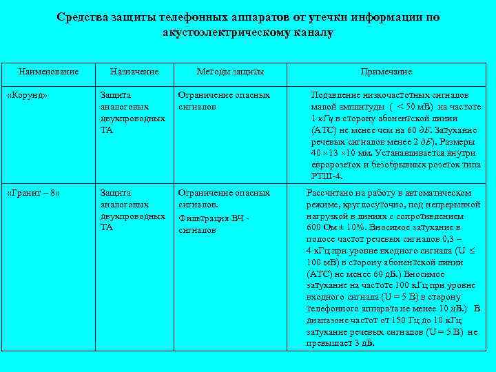 Средства защиты телефонных аппаратов от утечки информации по акустоэлектрическому каналу Наименование Назначение Методы защиты