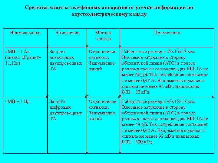 Средства защиты телефонных аппаратов от утечки информации по акустоэлектрическому каналу Наименование Назначение Методы защиты