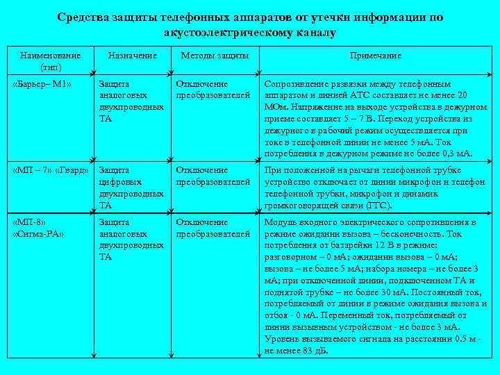 Средства защиты телефонных аппаратов от утечки информации по акустоэлектрическому каналу Наименование (тип) Назначение Методы