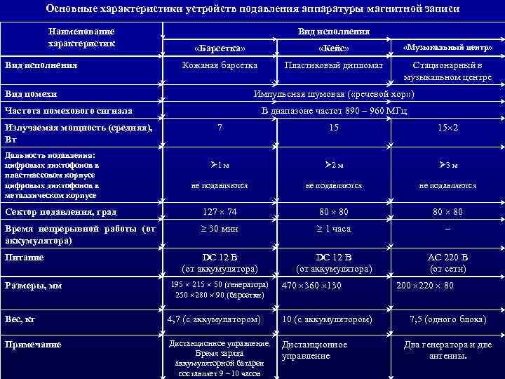 Основные характеристики устройств подавления аппаратуры магнитной записи Наименование характеристик Вид исполнения «Барсетка» «Кейс» «Музыкальный