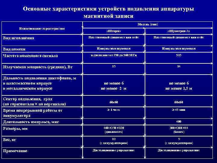 Основные характеристики устройств подавления аппаратуры магнитной записи Модель (тип) Наименование характеристик Вид исполнения Вид