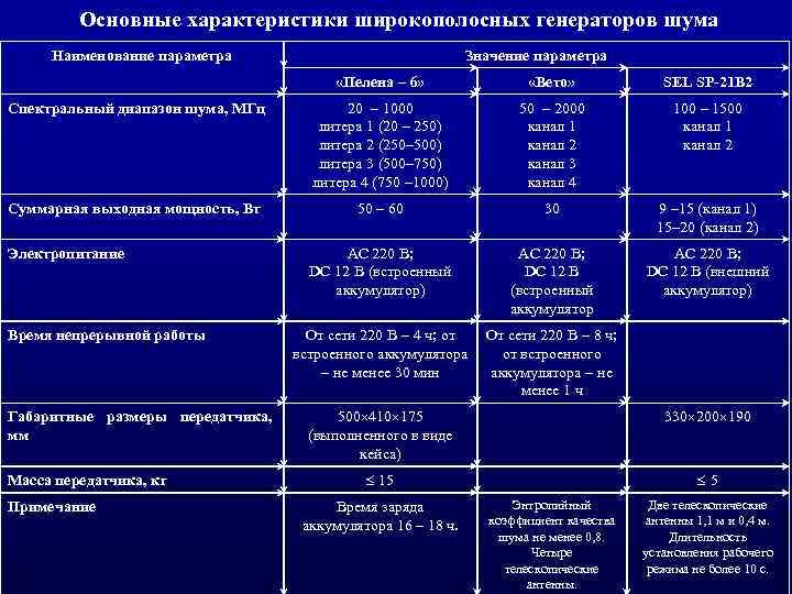 Основные характеристики широкополосных генераторов шума Наименование параметра Значение параметра «Пелена – 6» «Вето» SEL