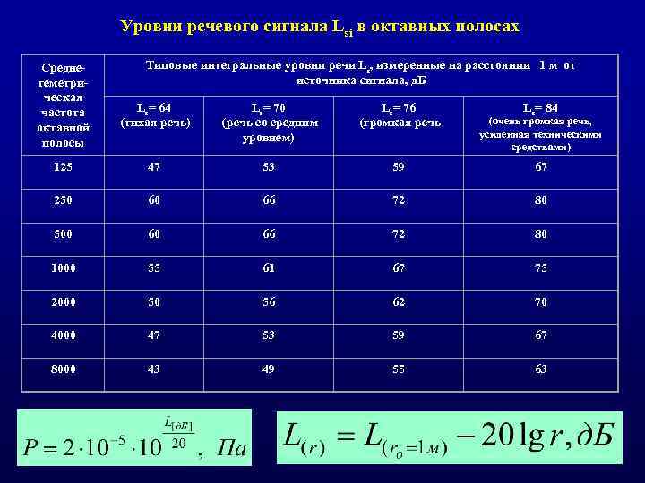 Уровни речевого сигнала Lsi в октавных полосах Средне геметри ческая частота октавной полосы Типовые